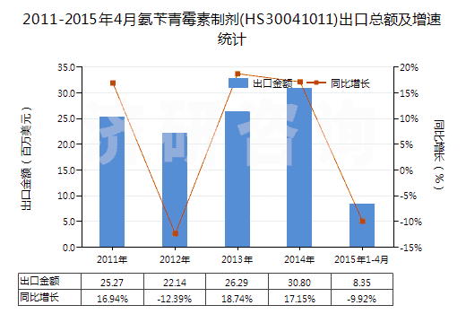 2011-2015年4月氨芐青霉素制劑(HS30041011)出口總額及增速統(tǒng)計(jì)
